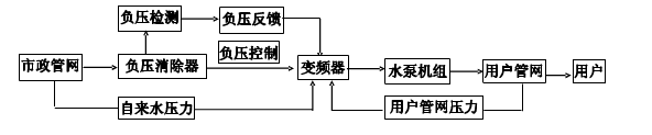 無負(fù)壓供水設(shè)備流程圖.png 無負(fù)壓供水設(shè)備流程圖.png